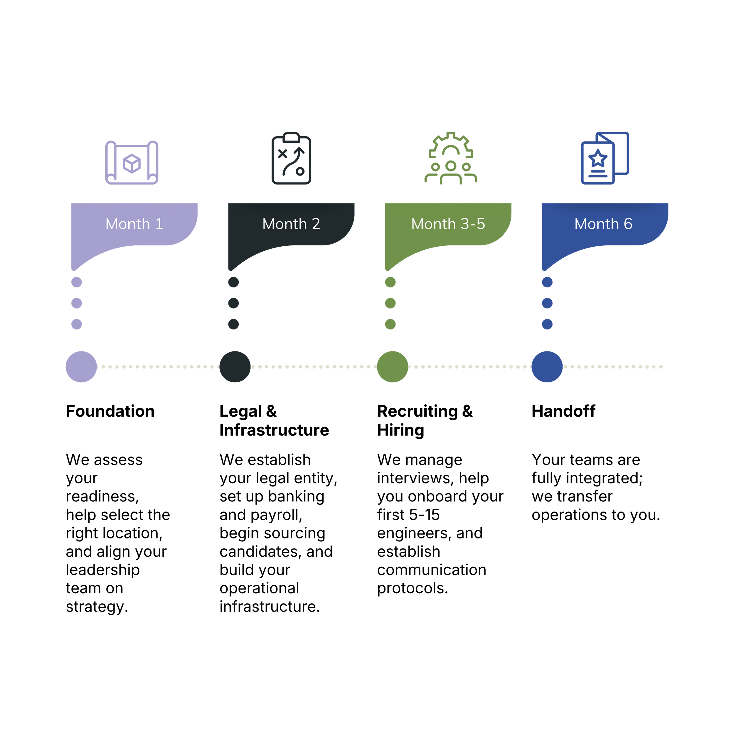 A digital timeline infographic showing a process divided into four phases over six months. Month 1 includes initial planning and goal setting, Month 2 focuses on development, Months 3 to 5 involve testing and revisions, and Month 6 encompasses launch and review.