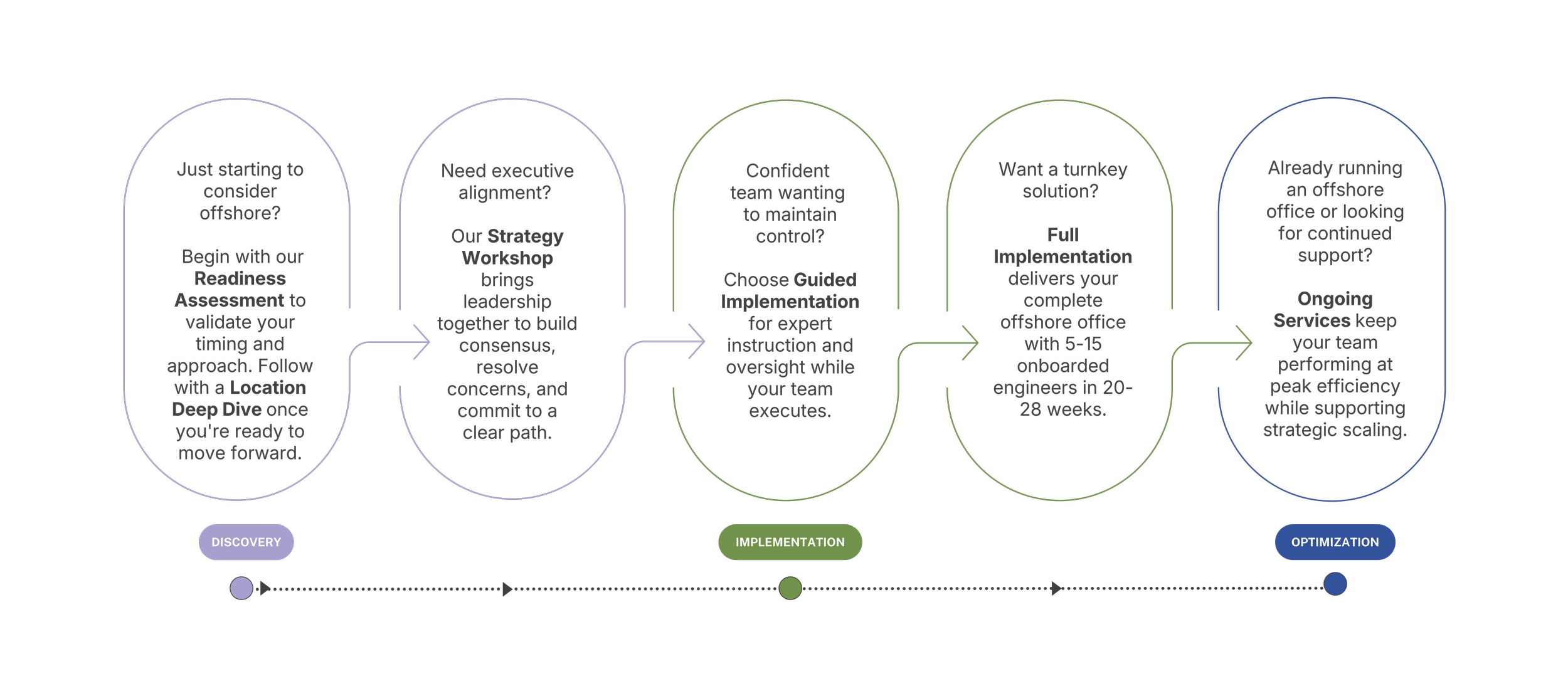 A flowchart with three phases: Discovery, Implementation, and Optimization, each containing steps about offshore team development, strategy workshops, implementation, and ongoing support.
